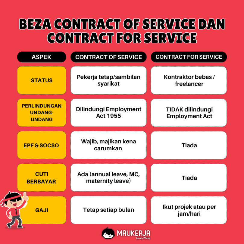 Beza Contract of Service dan Contract for Service